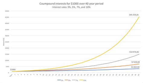 Compound Interest Calculator Daily Monthly Quarterly Yearly