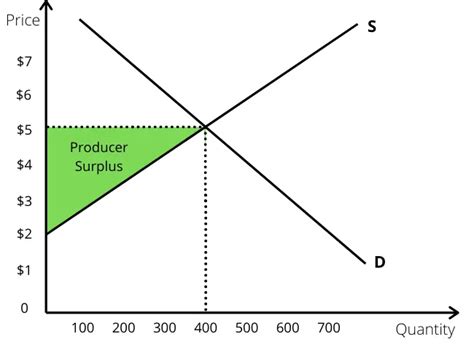 Producer Surplus Definition Formula And How To Calculate