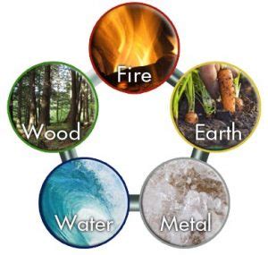 Water, soil, fire, space, and air are the natural elements that influence the vasthu or strength of a particular place. The Four Pillars of Five Element Reflexology ...