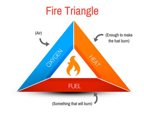 Richmond Hill Fire On Twitter Fridayfirefact The Fire Triangle
