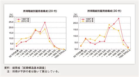 23rd jan 2021 ~ fuligirls20 ~ leave a comment. 婚活で求める男性の年収と実態の乖離とは？平均年収や分布 ...