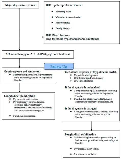 IJMS Free Full Text Antidepressants And Mood Stabilizers Novel