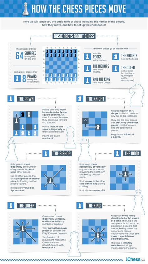 How The Chess Pieces Move The Definitive Guide To Learning Chess Fast