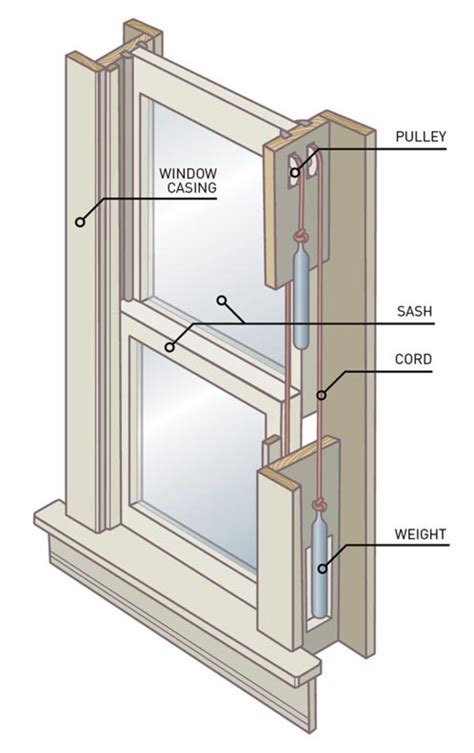 How To Replace A Broken Sash Cord Old House Journal Magazine Wooden
