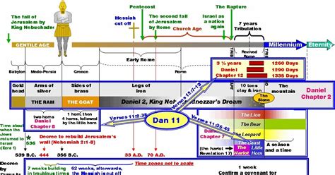 Bible Charts A Comprehensive Timeline Of Daniel