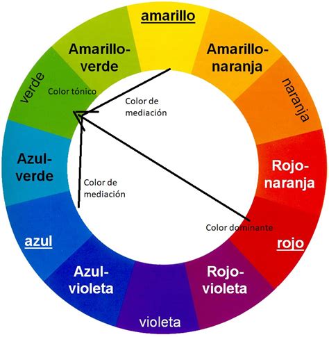 Color Wheel En Circulo Cromatico Combinar Colores Y Cromatico Sexiz Pix