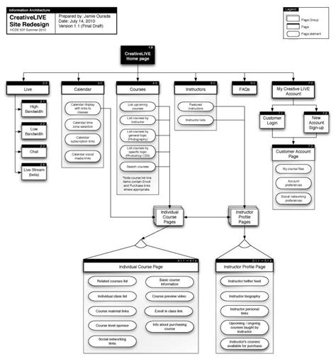Image result for design web app information architecture ...