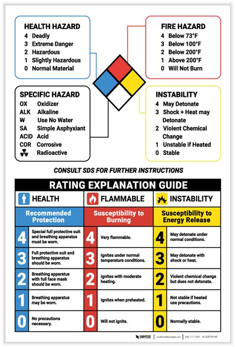 Warning Nfpa Rating Explanation Guide Label