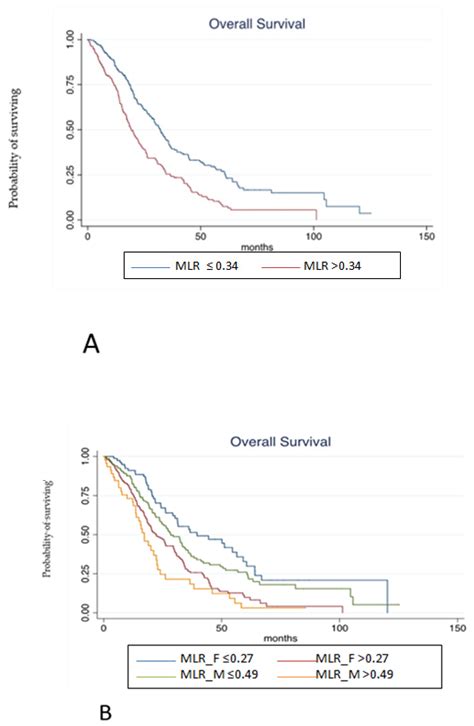 Cancers Free Full Text The Saffo Study Sex Related Prognostic Role