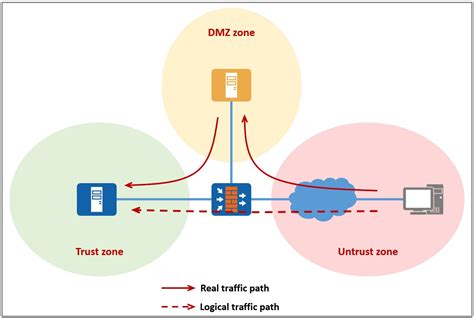 Page 2 Of What Is DMZ In Network Huawei Enterprise Support Community