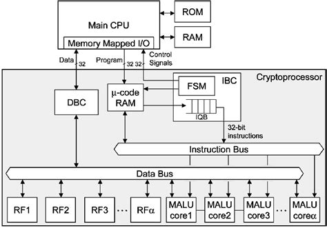 Block Diagram For The System Architecture With The Curve Based