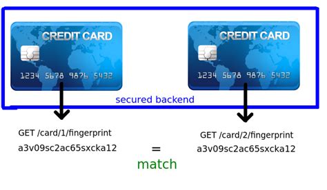 The card number, the 'valid from' date, the expiry date and the cvv number are visible online. hash - Hashing a credit card number for use as a fingerprint - Information Security Stack Exchange