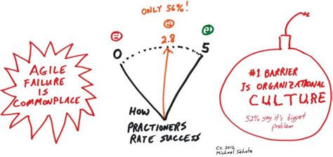 Visual Summary Of Agile Adoption And Transformation Survival Guide