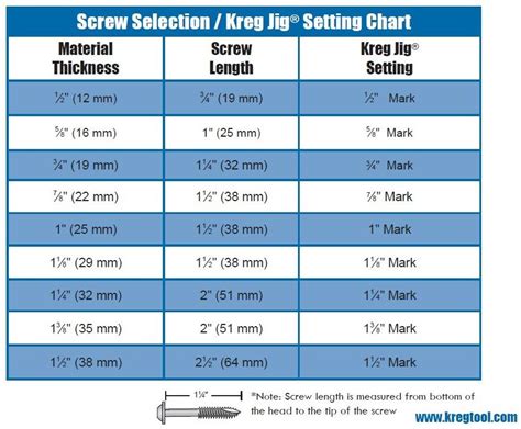 Tuesday Tool Tip Got Screws Did You Know That Kreg Offers A