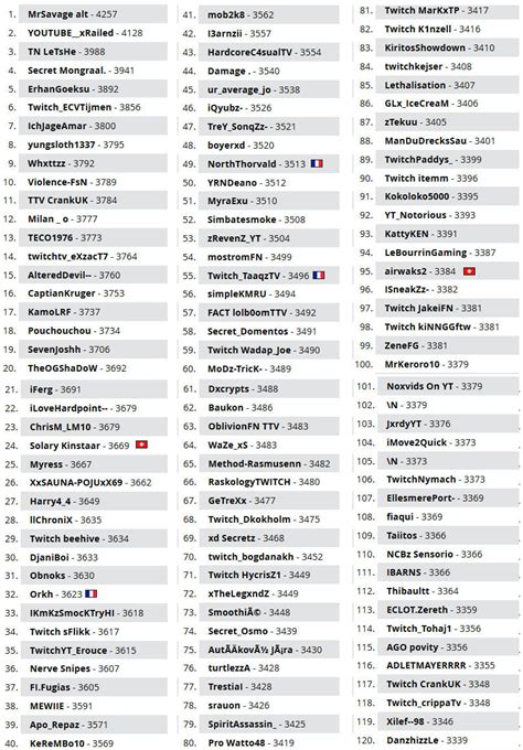 Le fornite world cup 2019 solo commencera à 19h15, après un. Fortnite : Résultats et classement Offensive Solo ...