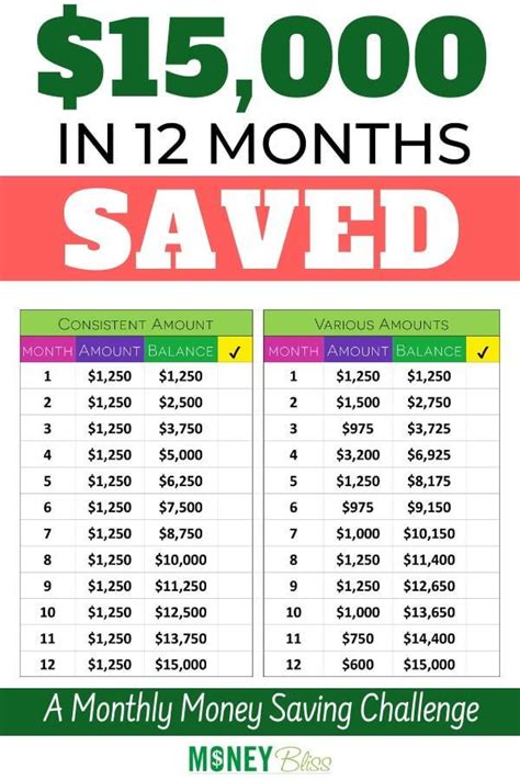 Want To Save 15000 In One Year This Monthly Money Saving Challenge