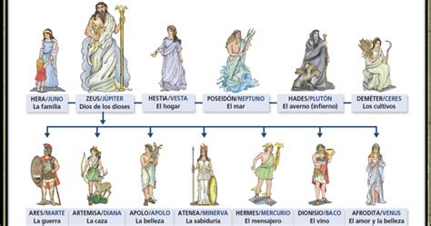 Descubriendo La Roma Antigua Relación Dioses Griegos Y Dioses Romanos