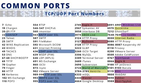 List Of Common Ports Cheat Sheet