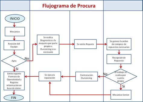 Flujograma De Linea De Produccion Images
