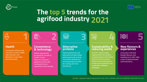 The Top 5 Trends For The Agrifood Industry In 2021 Eit Food
