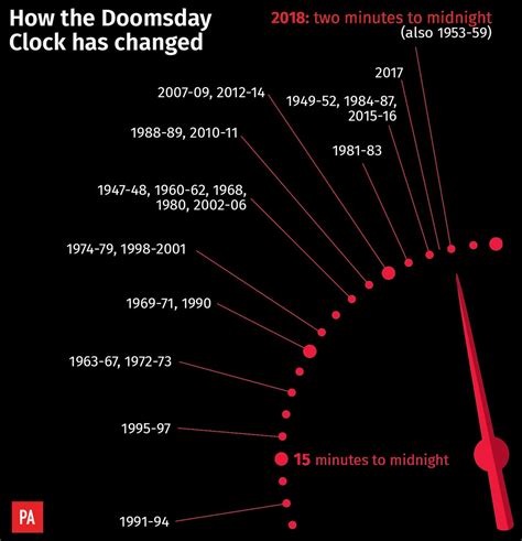 Doomsday Clock Moves 30 Seconds Closer To Midnight Shropshire Star