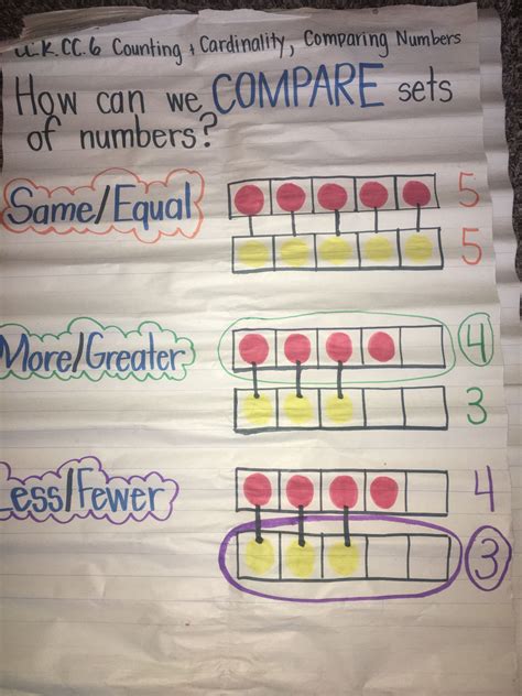 Comparing Sets Of Numbers Anchor Chart Kindergarten Kindergarten