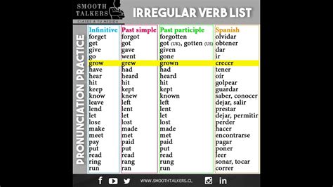 Lista de verbos irregulares en inglés con pronunciación YouTube