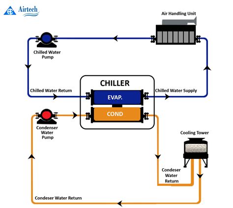 Diagram Water Cooled Chiller Plant Diagram Mydiagramonline