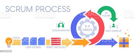 Scrum Process Infographic Agile Development Methodology Sprints