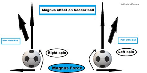 Want To Play Like A Pro Magnus Effect And Soccer