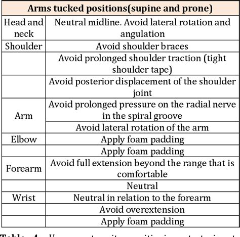 Table 1 From Perioperative Upper Extremity Peripheral Nerve Injury And