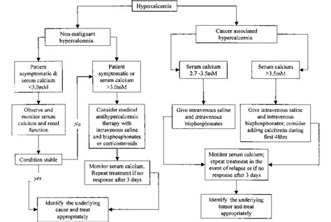 Management Of Hypercalcemia Download Scientific Diagram