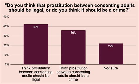 At Least 42 Of Us Voters Want Prostitution Decriminalized Ap News
