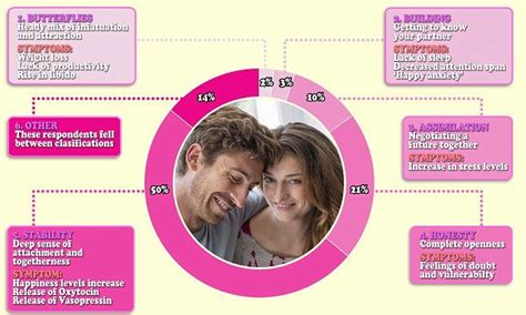 The Five Stages Of Love And How They Affect Your Health Stages Of