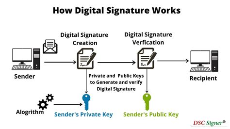 What Is Digital Signature How It Works Benefits Solution