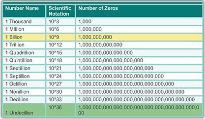 Learn how many zeros are in large numbers, including a million, billion, trillion, and googol. Random fact #13 | Out Of Reality Amino