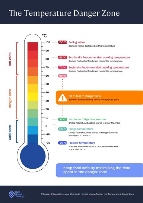 What Is The Temperature Danger Zone Free Food Safety Chart 2023