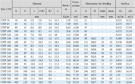 Toko Beyond Steel Tabel Ukuran Berat Besi Unp Standard