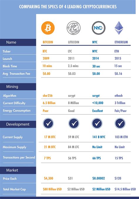Which one is a better investment? NYC Comparison Chart -vs- Bitcoin, Litecoin and Ethereum : NewYorkCoin