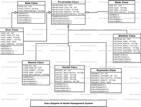 Hostel Management System Class Diagram Freeprojectz
