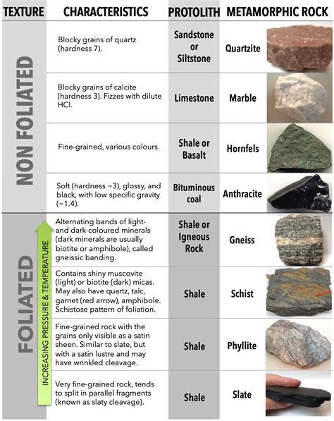 Geology Lab Xlsx Name Metamorphic Rocks Identification Chart Sample