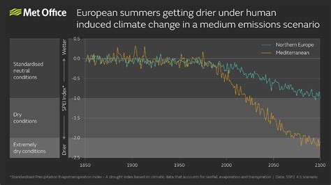 Drier European Summers Projected Under Climate Change Uk Met Office