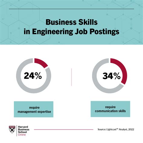 6 Business Skills Every Engineer Needs Hbs Online