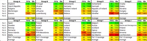 Spain held to draw here's everything you need to know about the standings and schedule for the cup by roger. Euro 2020 qualifying by FIFA and Elo rankings : soccer