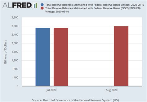 Total Reserve Balances Maintained With Federal Reserve Banks