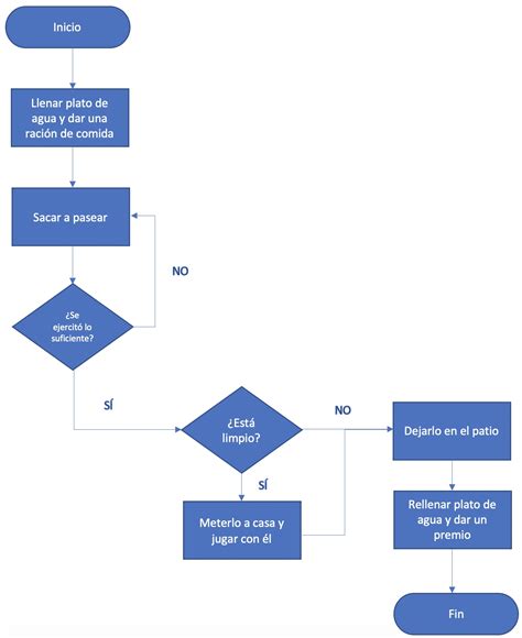 Diagrama De Flujo Ejemplos Y Formatos Excel Word Pdf【2023