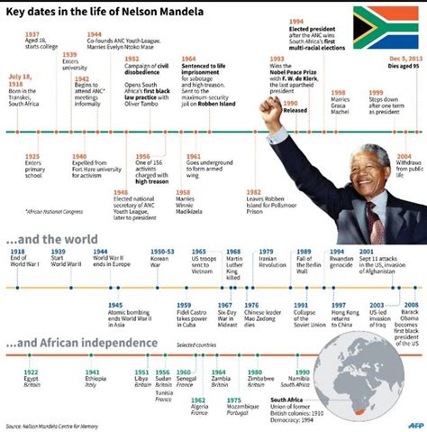 Milestones In Nelson Mandelas Life