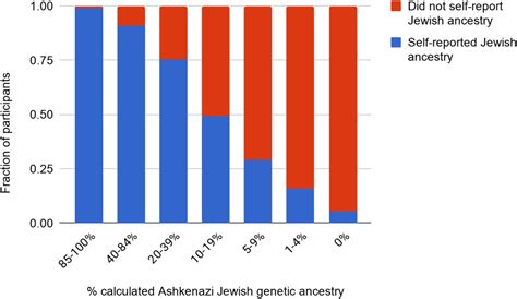 Identifying Ashkenazi Jewish Brca12 Founder Variants In Individuals