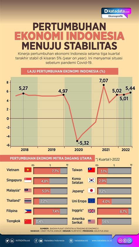 Data Pertumbuhan Ekonomi Di Indonesia Tahun Terakhir Tentang Tahun My