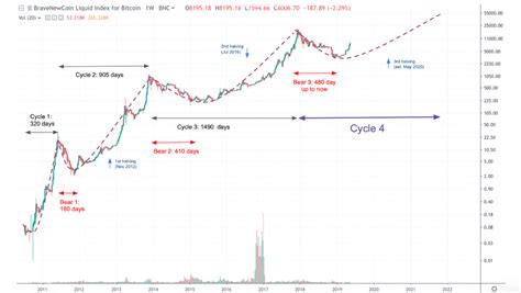 Bitcoin Pi Cycle Chart